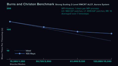 Uintah strong scaling results
