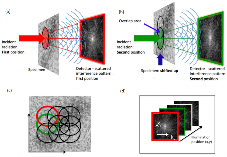 Collection of ptychography imaging dataset