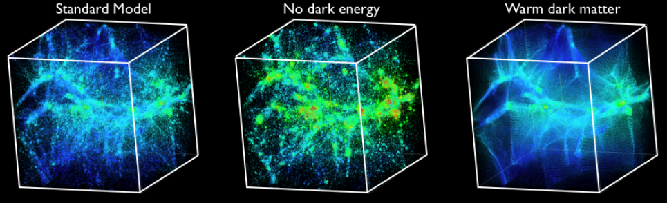 Simulated dark matter distribution for different cosmological models (colors: velocities) demonstrating the power of large-scale structure measurements to probe new physics. Simulated dark matter distribution for different cosmological models (colors: velocities) demonstrating the power of large-scale structure measurements to probe new physics.
