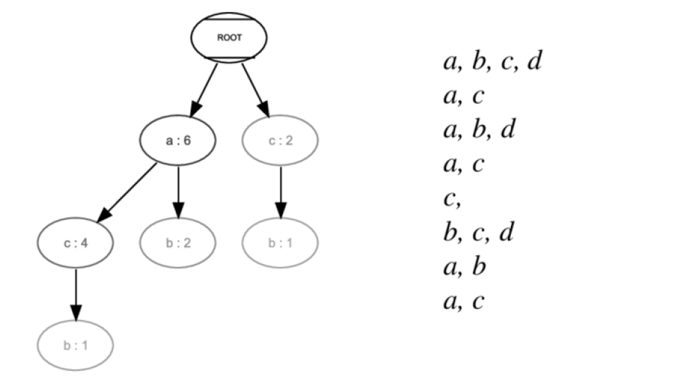 FP growth tree