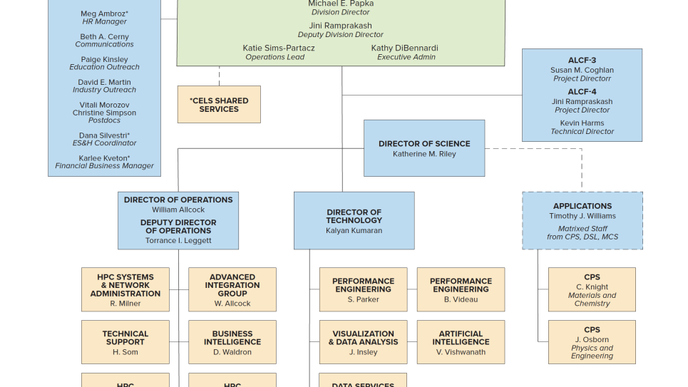 ALCF Org Chart