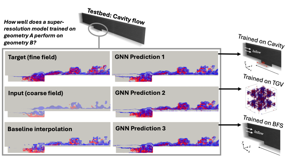 Visualizations of vorticity contours