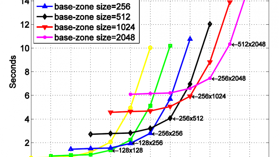 The projected boot time of a full system, as a function of total size, up to 2M nodes. Each curve represents a given base zone size. The arrows indicate the optimal setup in terms of management-zone and base-zone sizes. The projected boot time of a full system, as a function of total size, up to 2M nodes. Each curve represents a given base zone size. The arrows indicate the optimal setup in terms of management-zone and base-zone sizes.