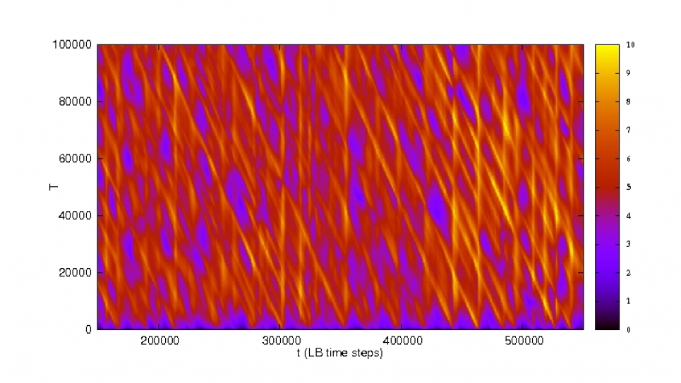 Identification of Unstable Periodic Orbits (UPOs) in the Navier-Stokes Equations Part of a large comparison between 3-D time slices of a fluid in a weakly turbulent regime, with the goal of locating candidate-suitable space-time orbits for the 4-D relaxation procedure.