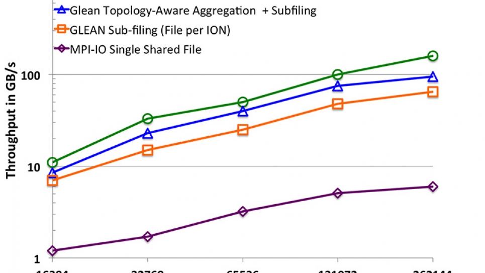 GLEAN - strong scaling performance GLEAN - strong scaling performance