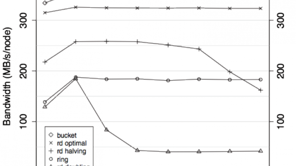 Allgather implementations on 32K BG/P cores, highlighting the bucket algorithm from UIUC Allgather implementations on 32K BG/P cores, highlighting the bucket algorithm from UIUC