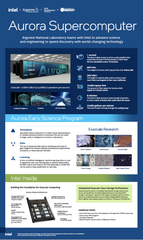 Aurora Supercomputer at a Glance 